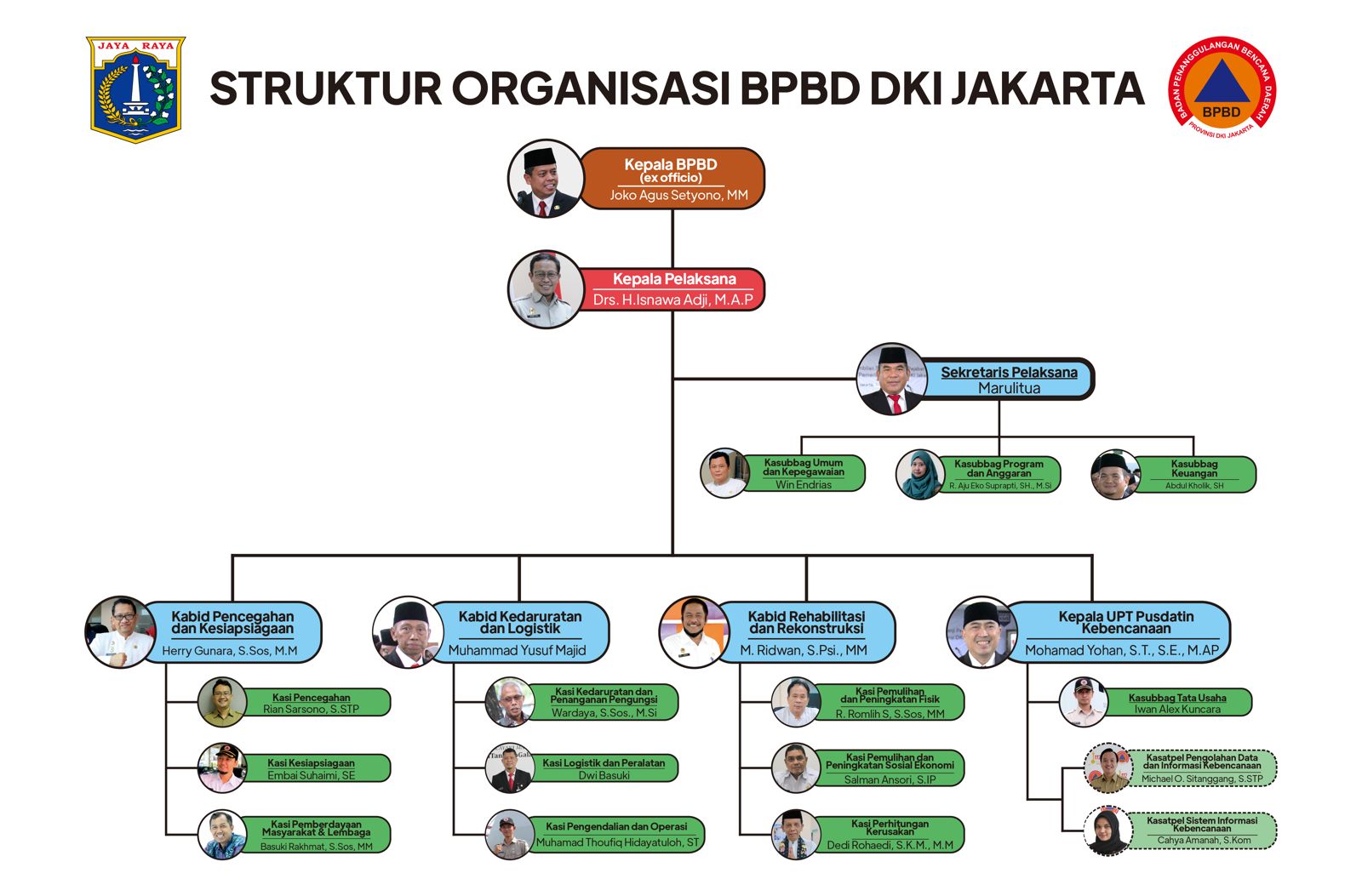 struktur organisasi bpbd