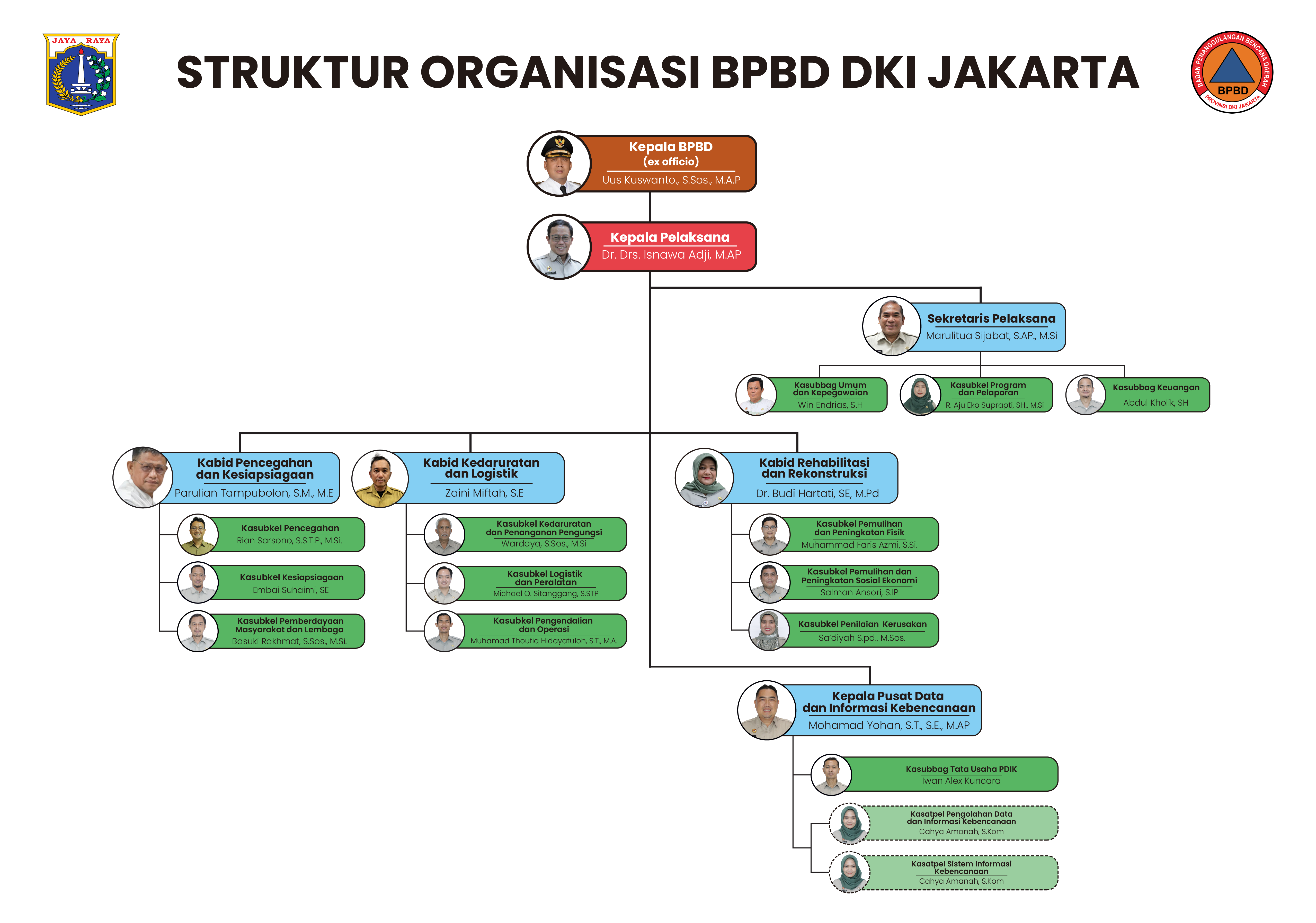 struktur organisasi bpbd