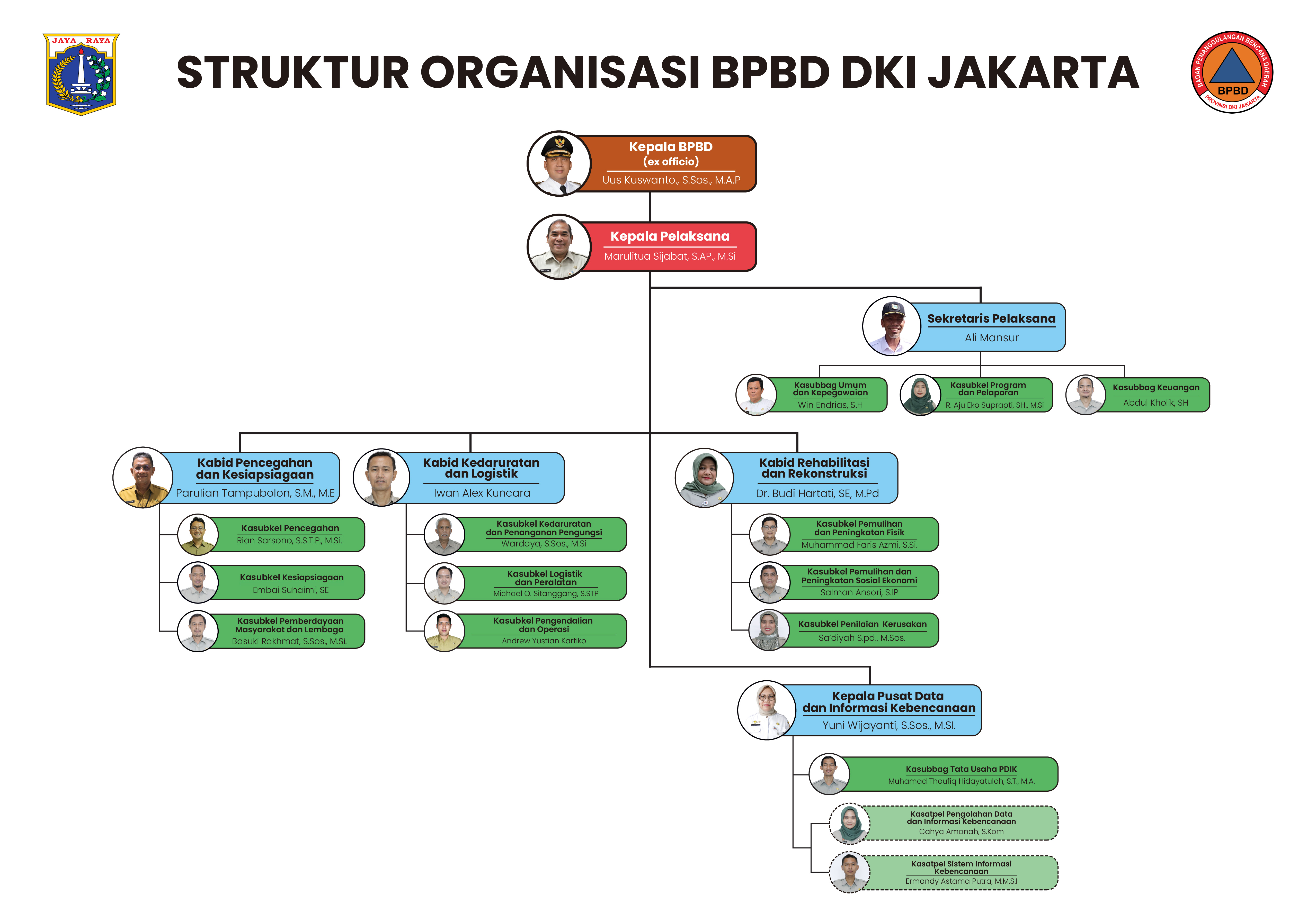 struktur organisasi bpbd