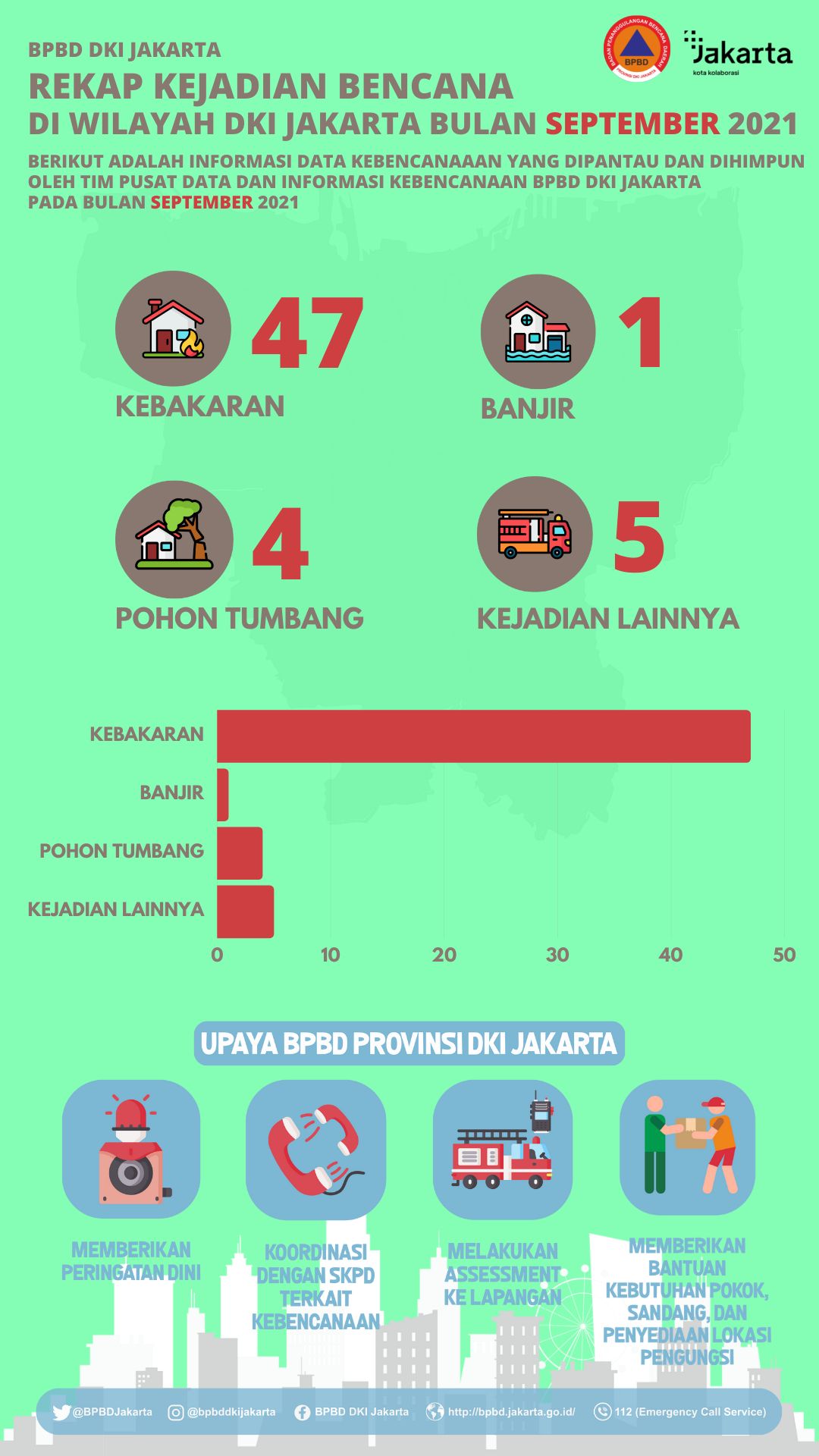 Infografis Kebencanaan Bulan September