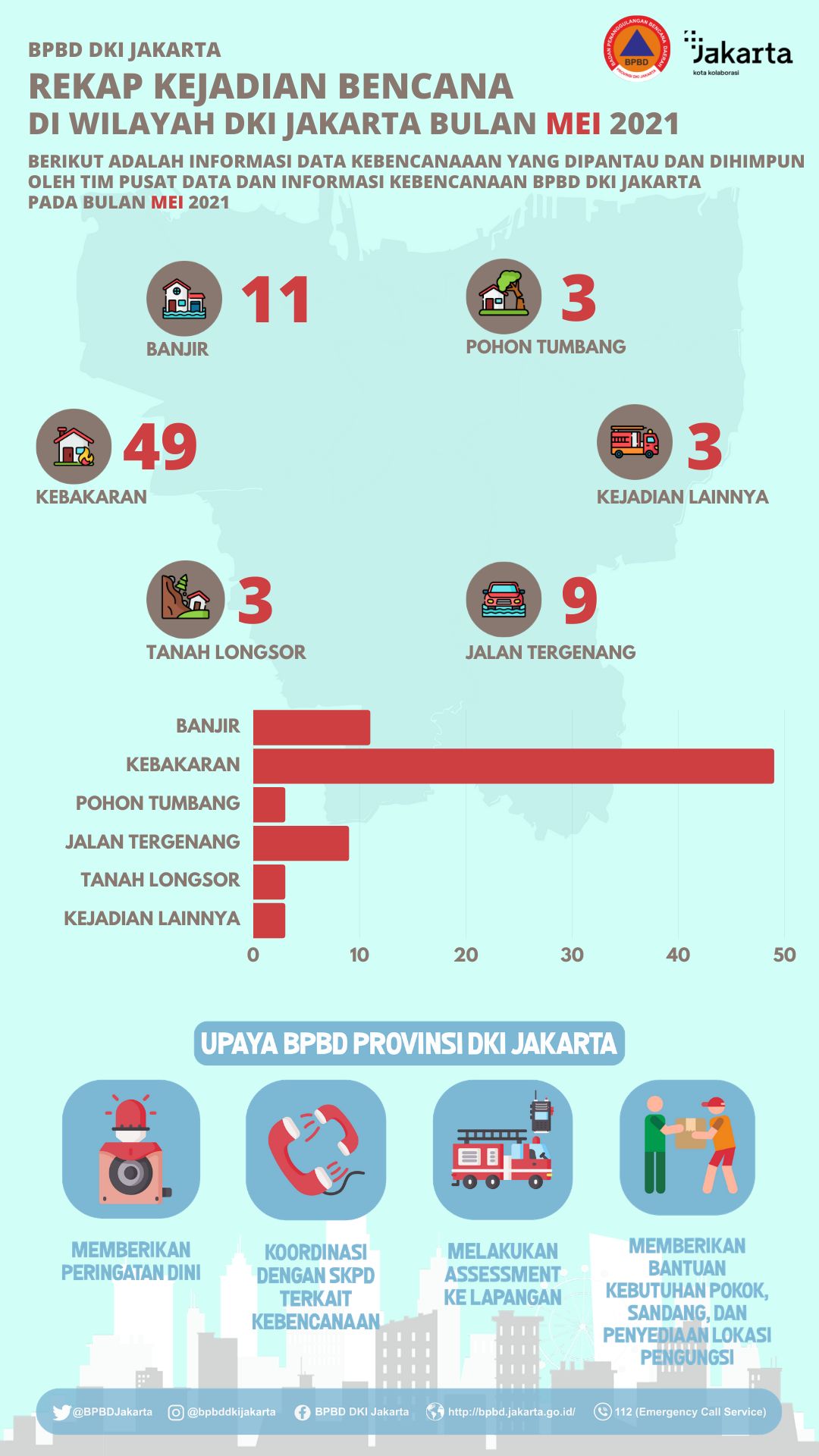 Infografis Kebencanaan Bulan Mei