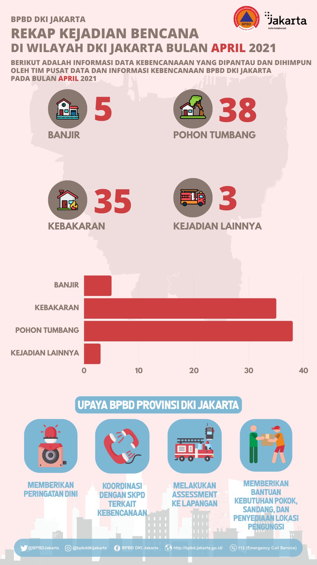 Infografis Kebencanaan Bulan April