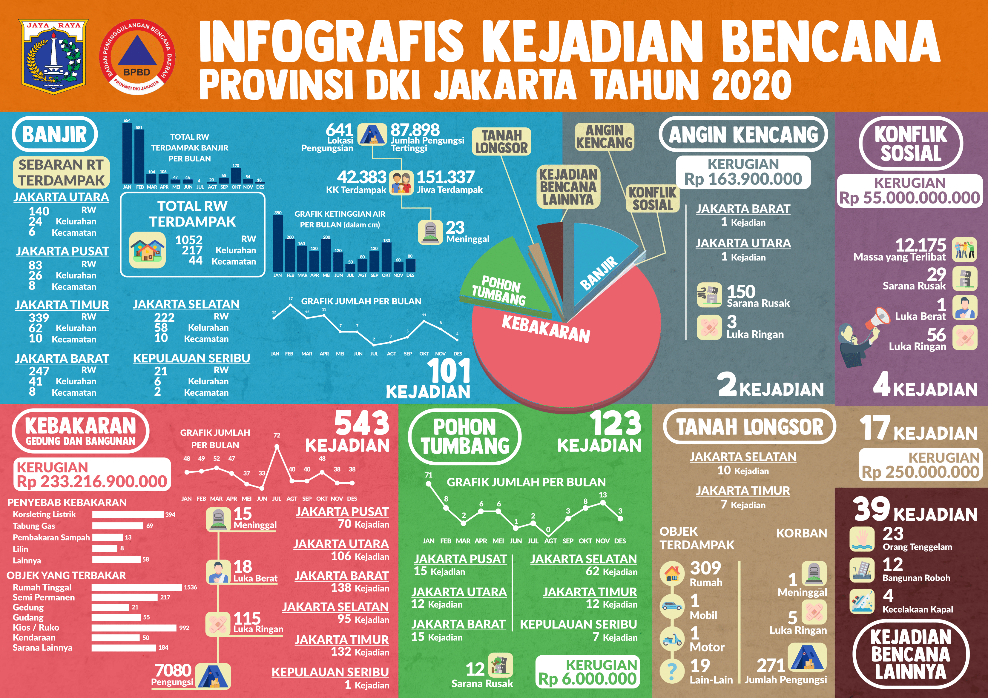 Infografis Kejadian Bencana Provinsi DKI Jakarta Tahun 2020