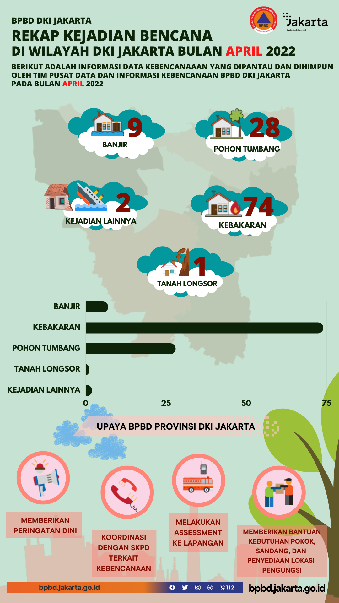 Infografis Kebencanaan Bulan April 2022