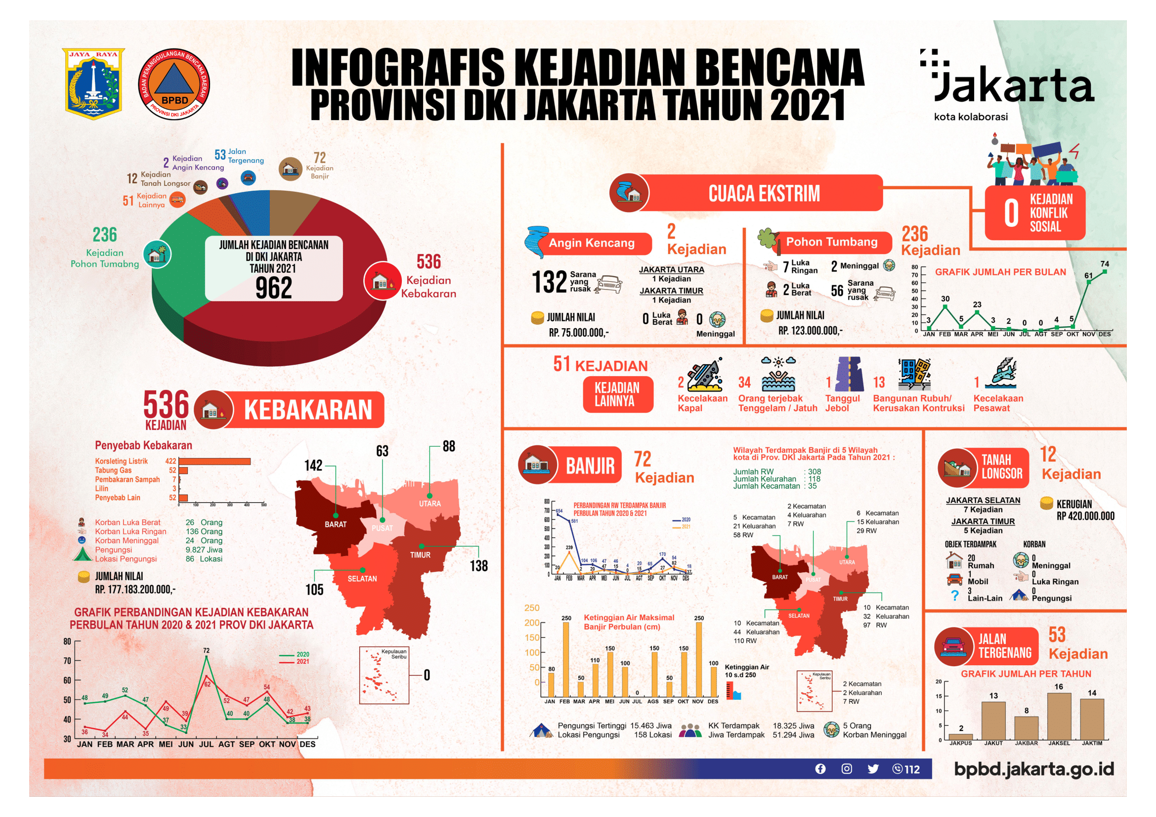 Infografis Kejadian Bencana Provinsi DKI Jakarta Tahun 2021