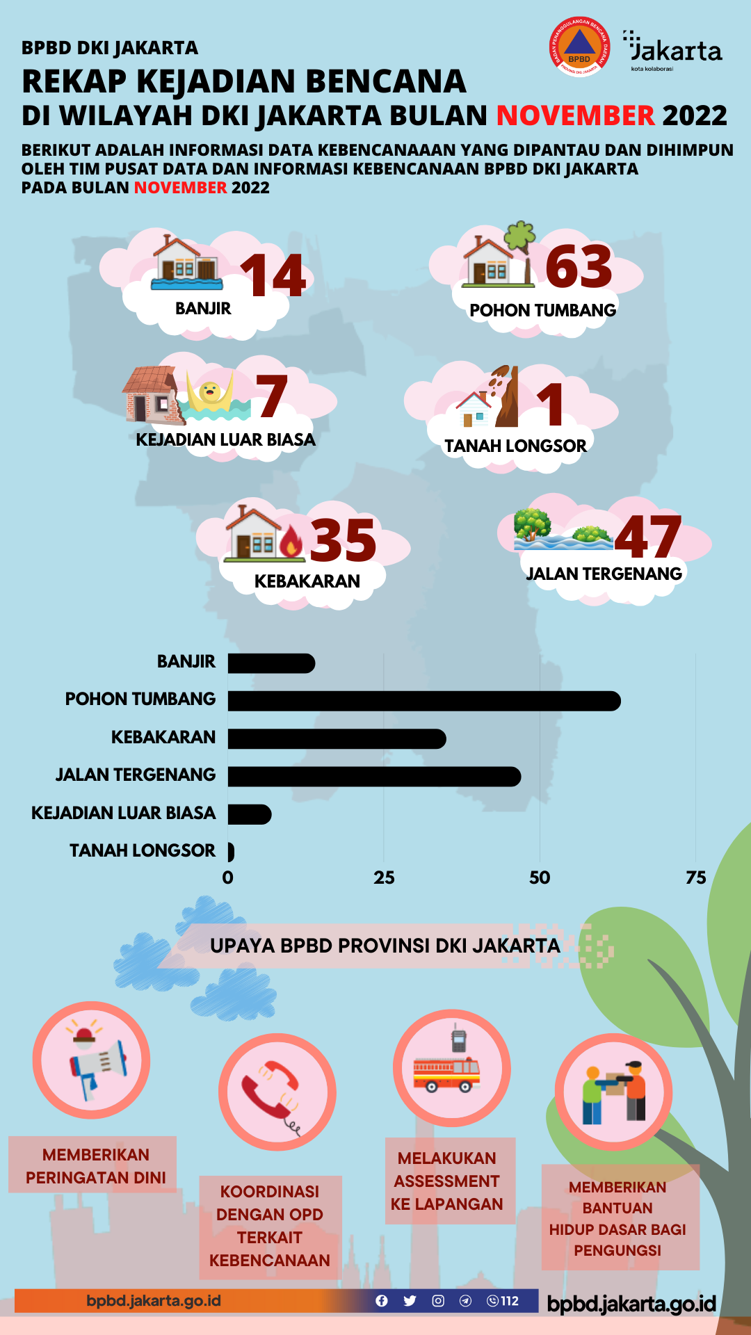 Infografis Kebencanaan Bulan November 2022