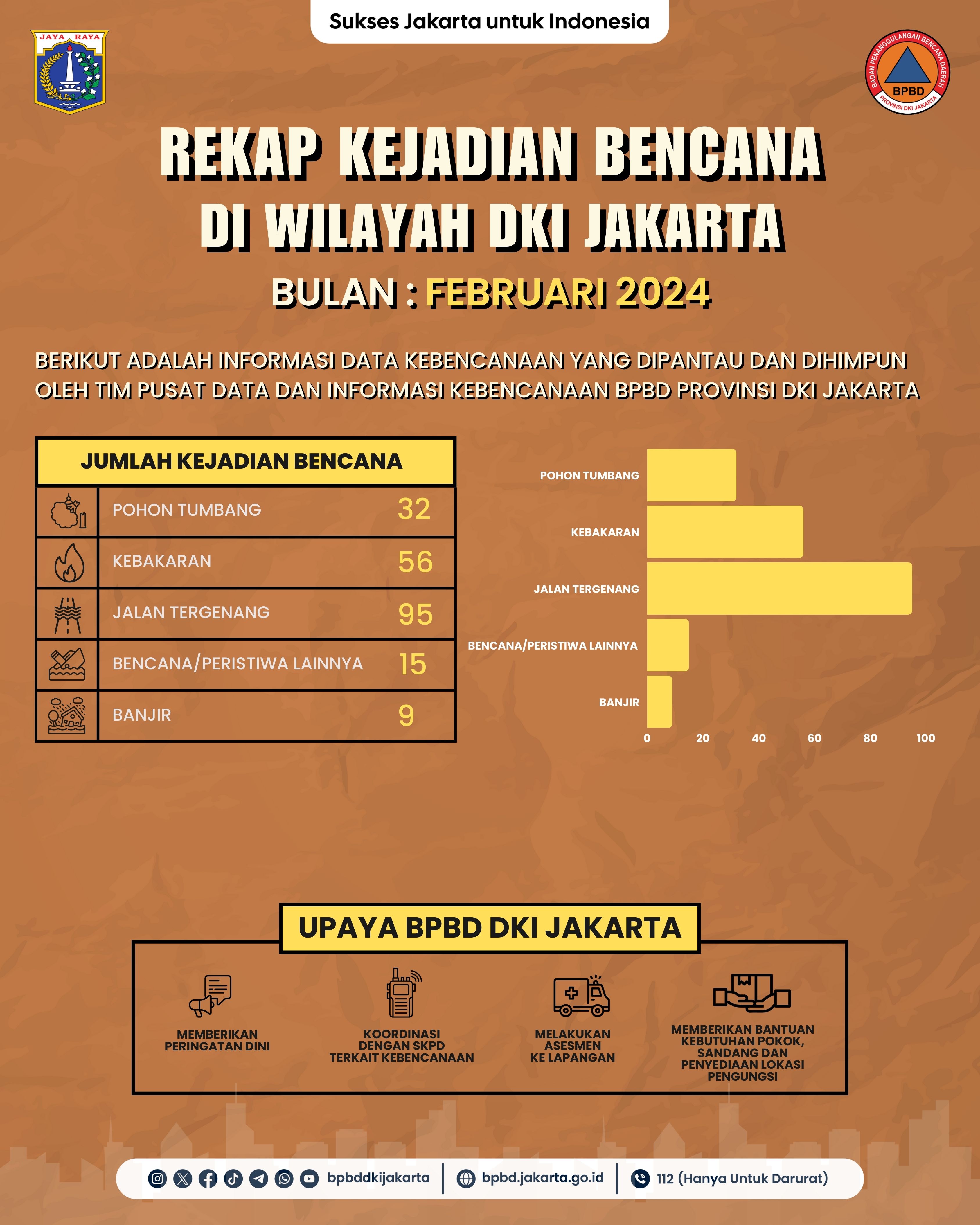 Infografis Kebencanaan Bulan Februari 2024