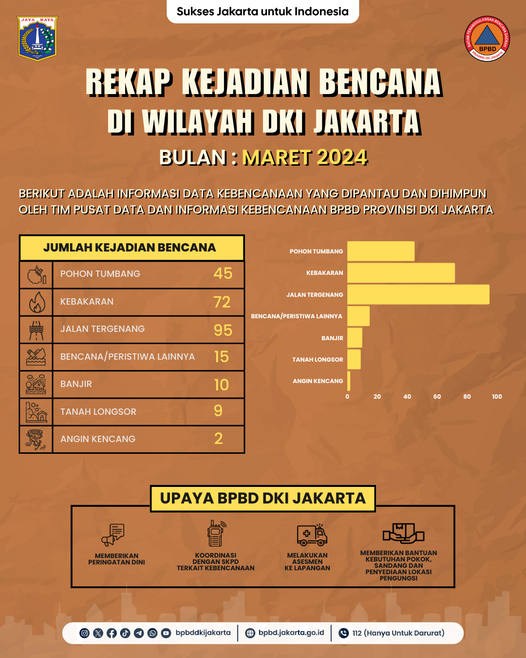 Infografis Kebencanaan Bulan Maret 2024