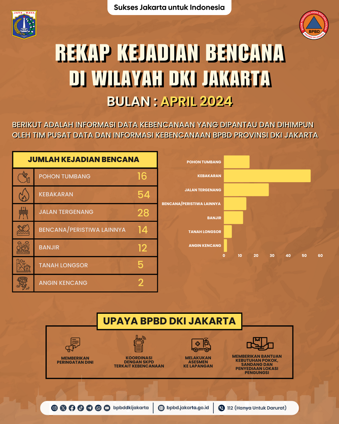Infografis Kebencanaan Bulan April 2024
