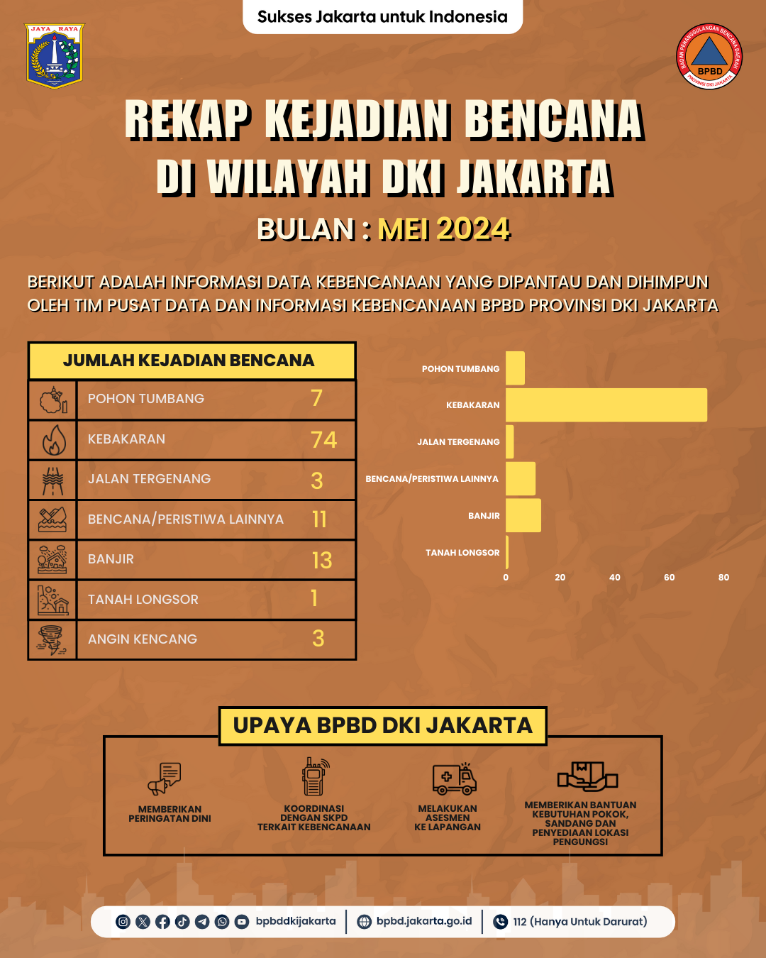 Infografis Kebencanaan Bulan Mei 2024