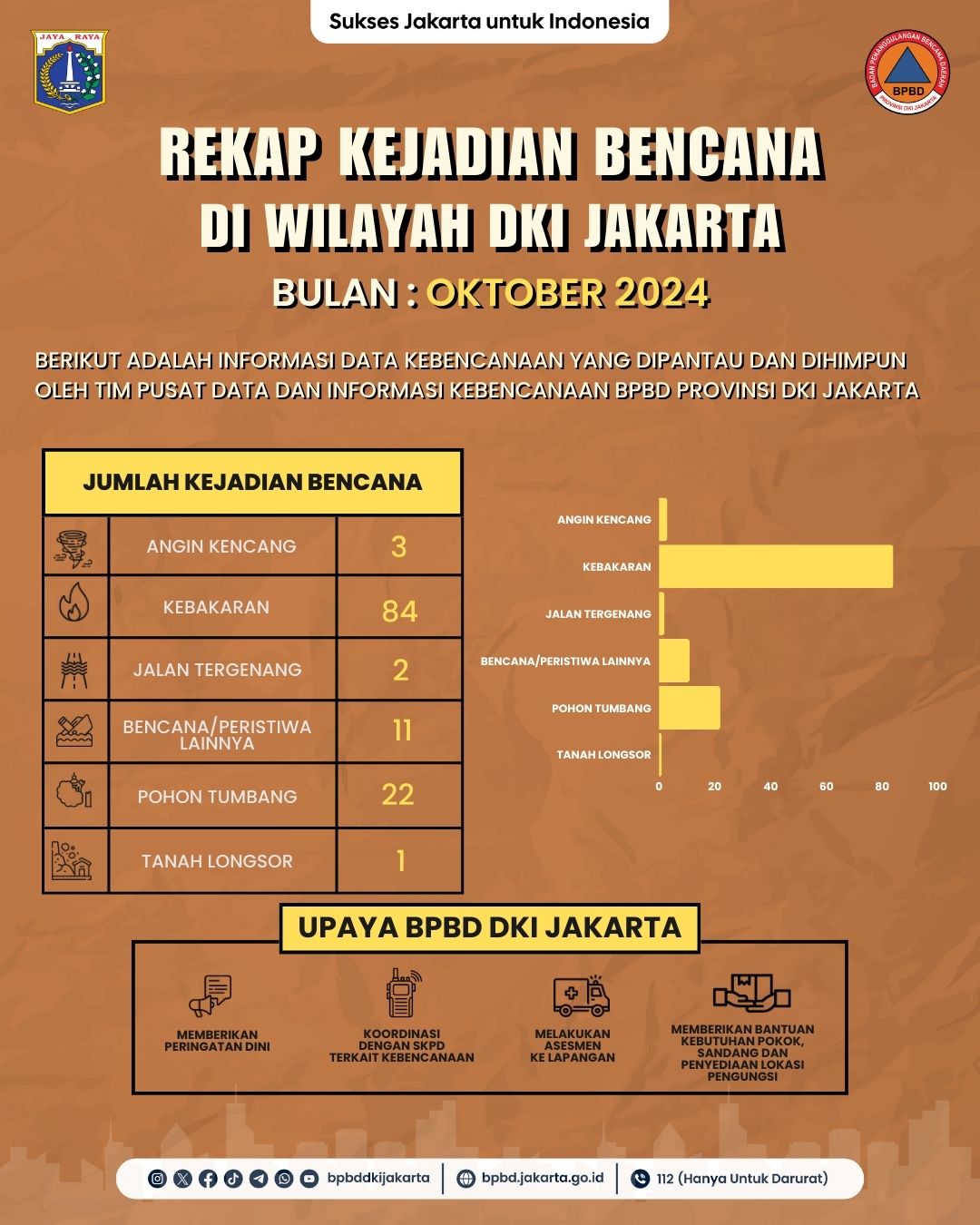 Infografis Kebencanaan Bulan Oktober 2024