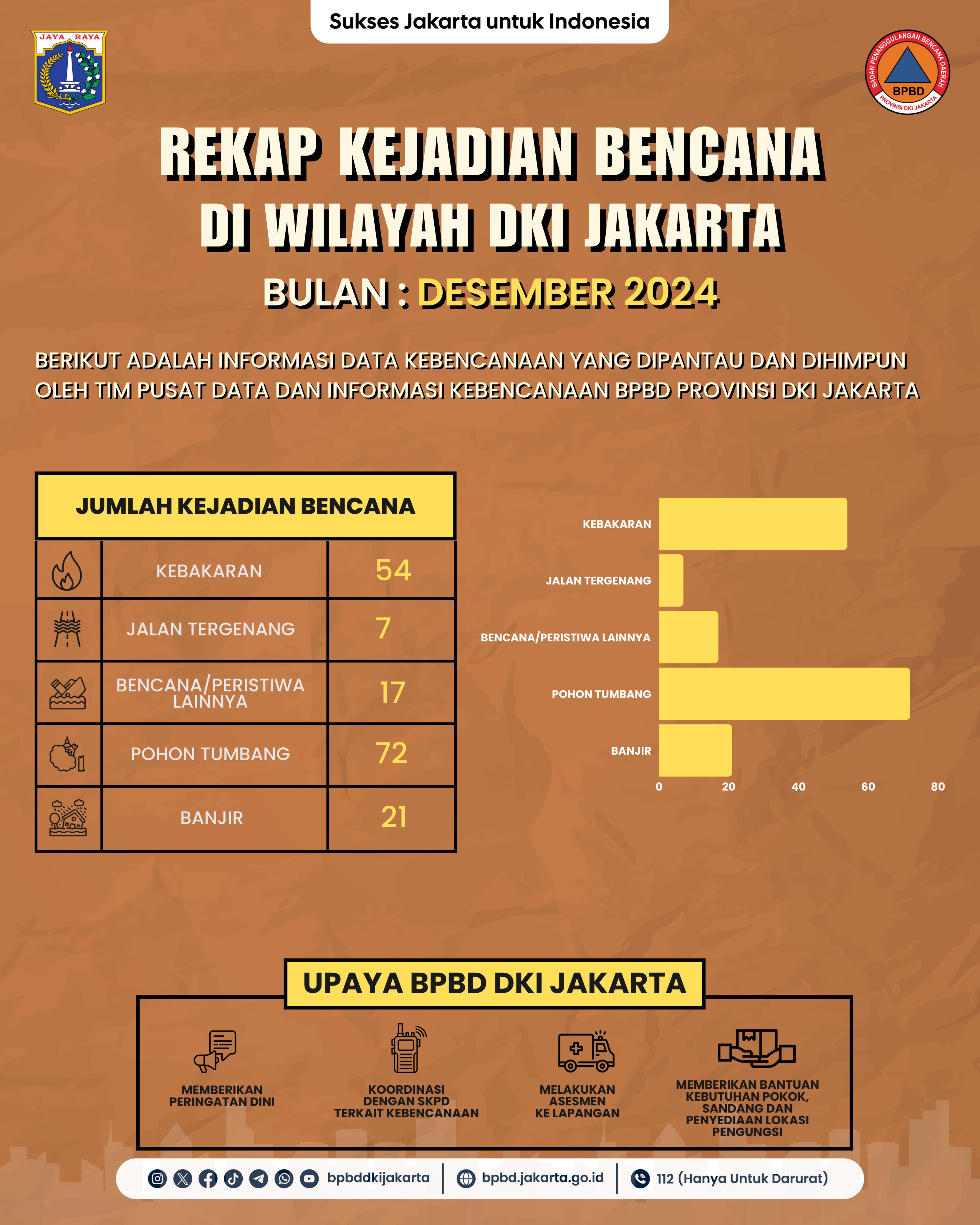 Infografis Kebencanaan Bulan Desember 2024