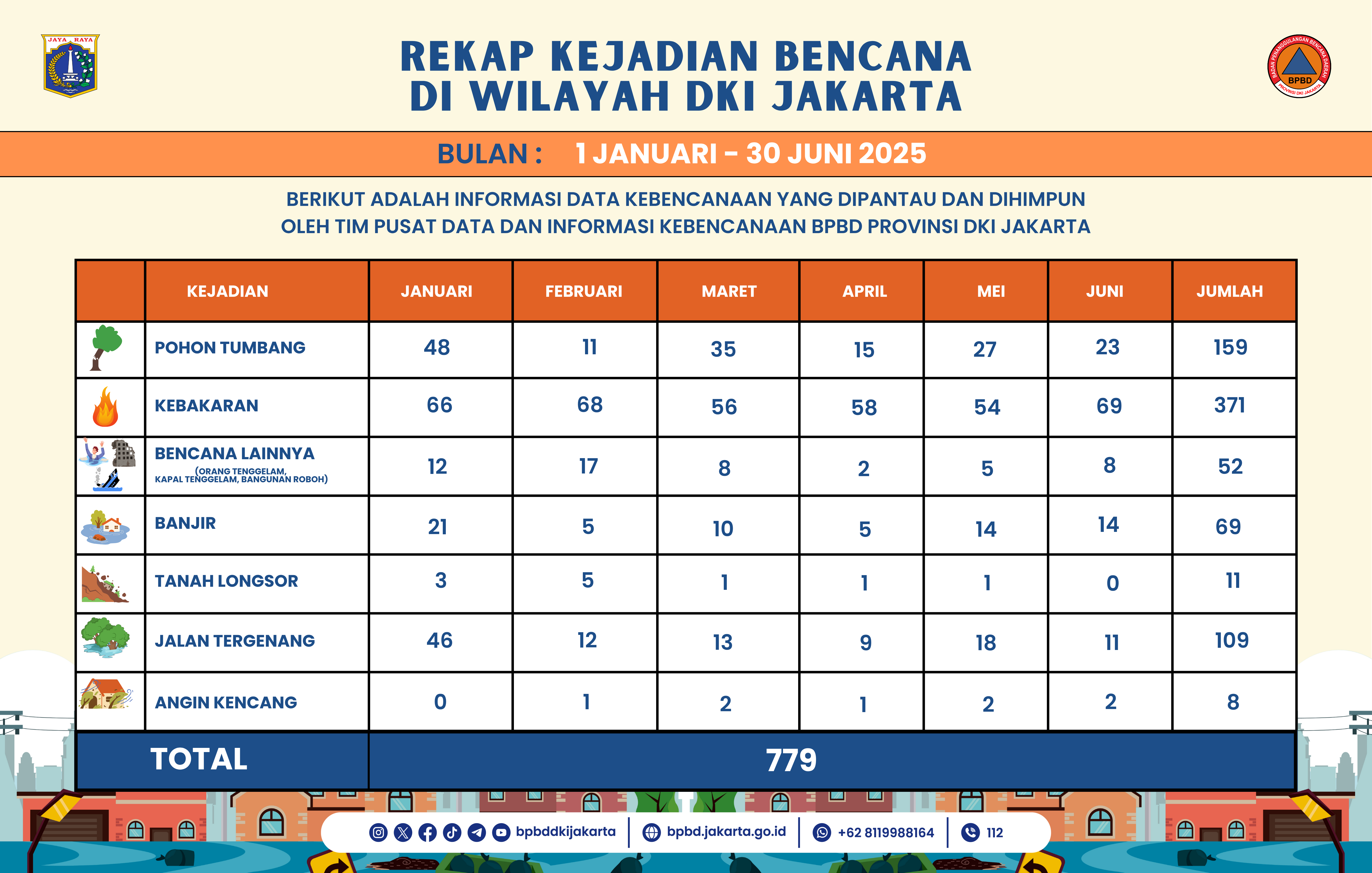 Rekap Kejadian Bencana DKI Jakarta (Januari-Juni 2025)