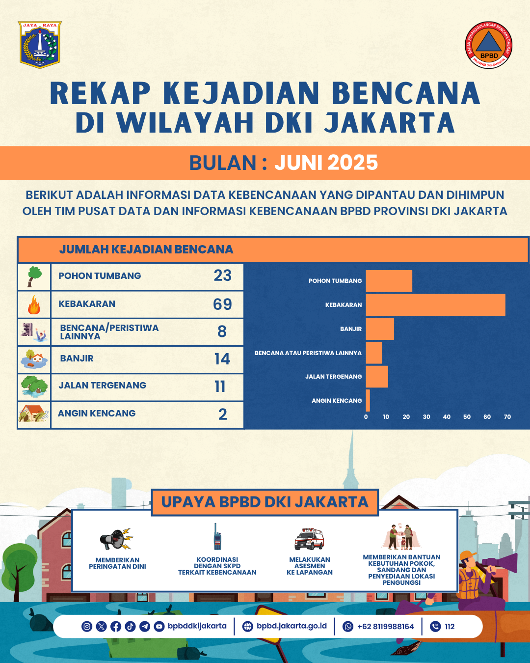 Infografis Kebencanaan Bulan Juni 2025