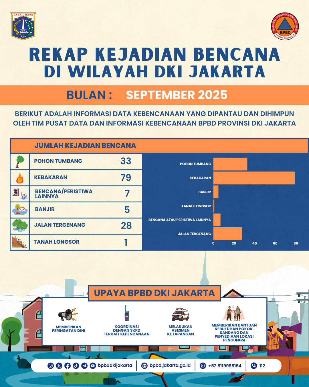 Infografis Kebencanaan Bulan September 2025
