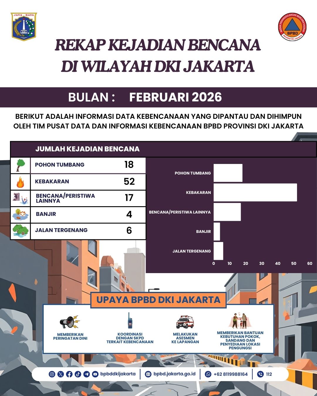Infografis Kebencanaan Bulan Februari 2026