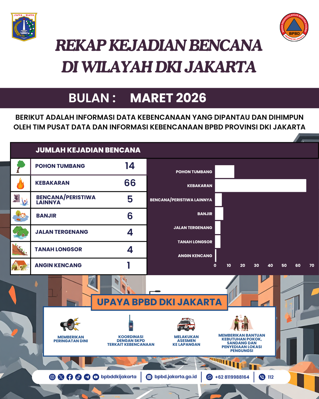 infografis BPBD