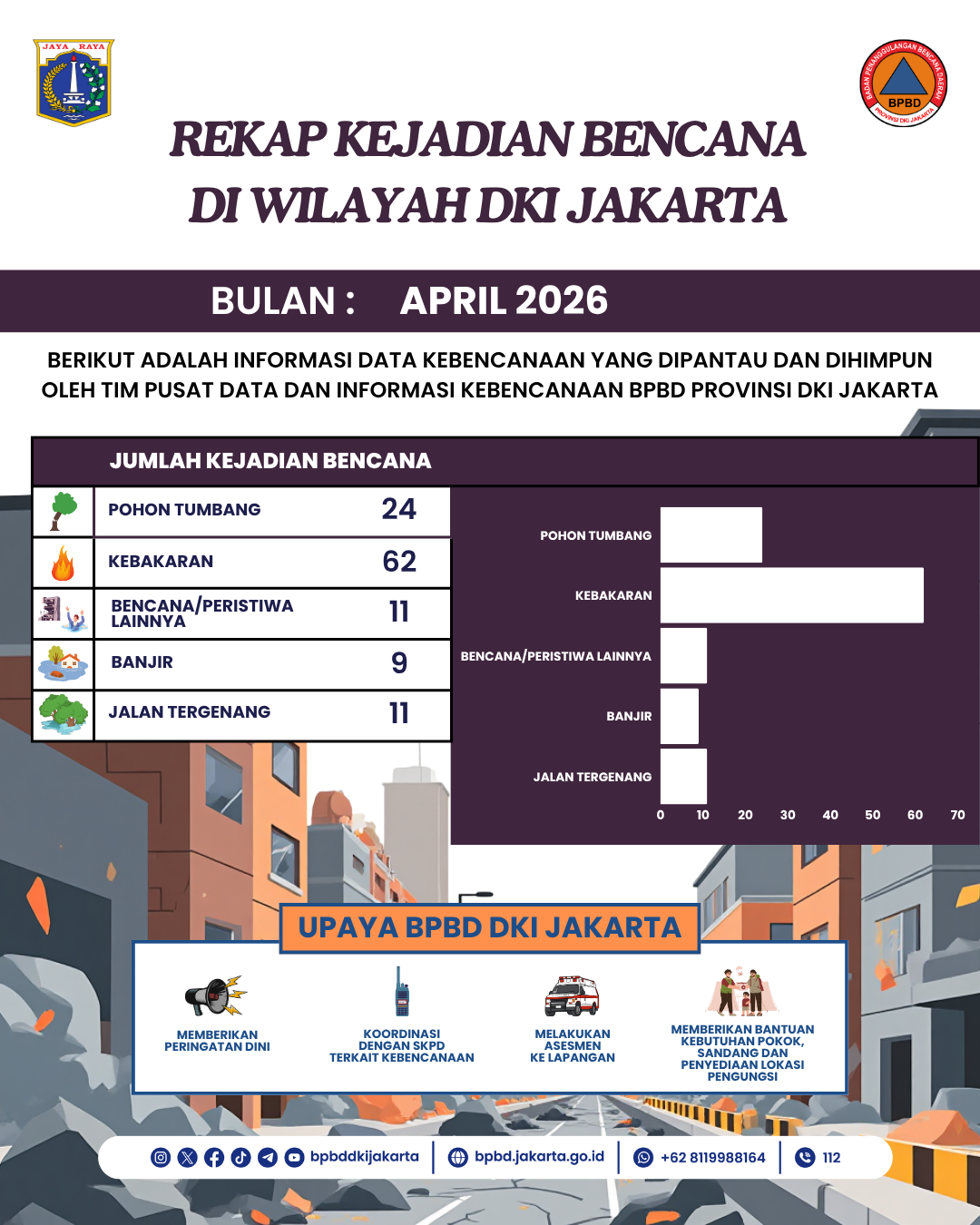 Infografis Kebencanaan Bulan April 2026