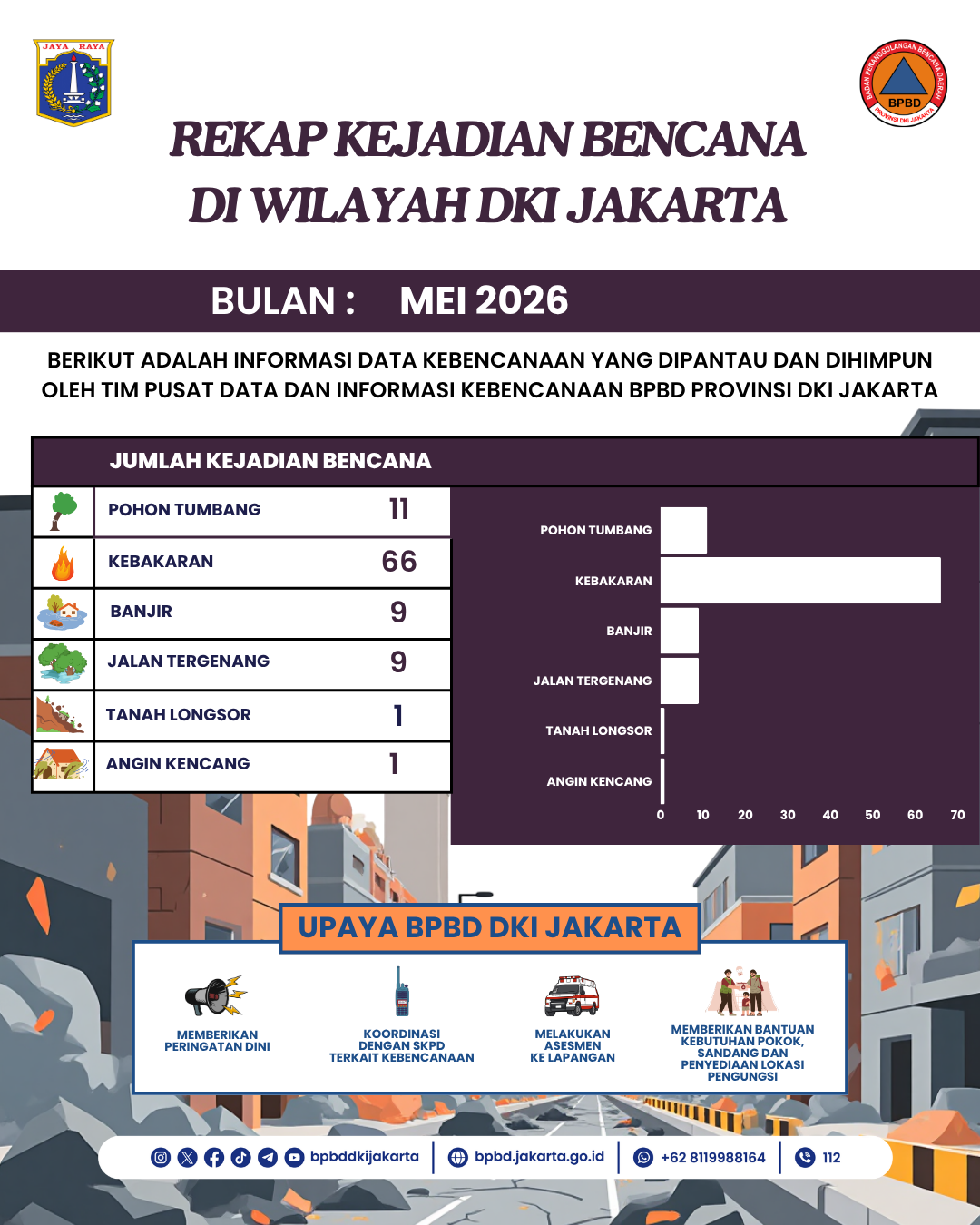 Infografis Kebencanaan Bulan Mei 2026