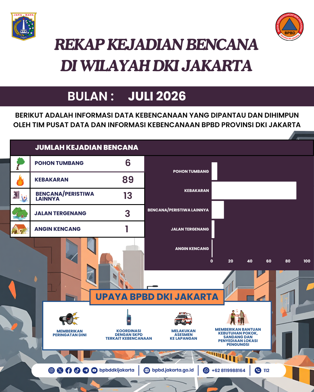 Infografis Kebencanaan Bulan Juli 2026