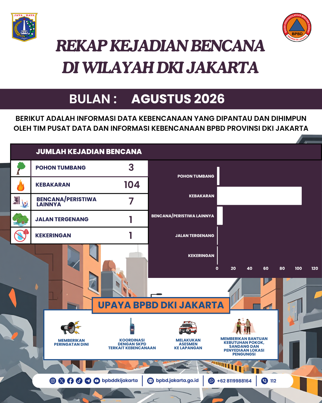 infografis BPBD