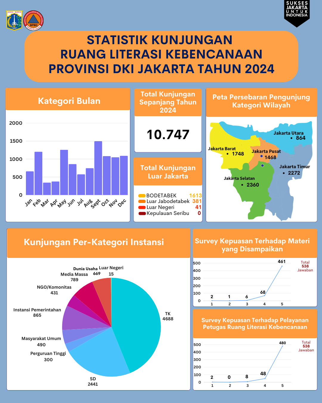 Lebih dari Sepuluhribu Orang telah teredukasi di Ruang Literasi Kebencanaan